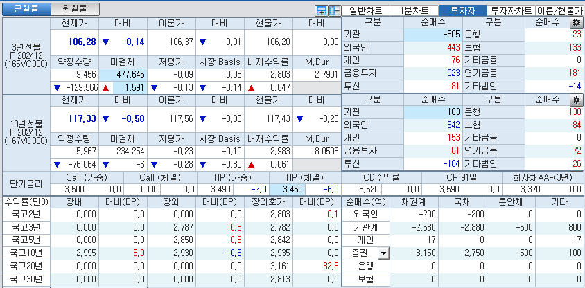 자료: 국고채 금리와 국채선물 가격의 오전 9시 7분 현재 상황...출처: 코스콤 CHECK