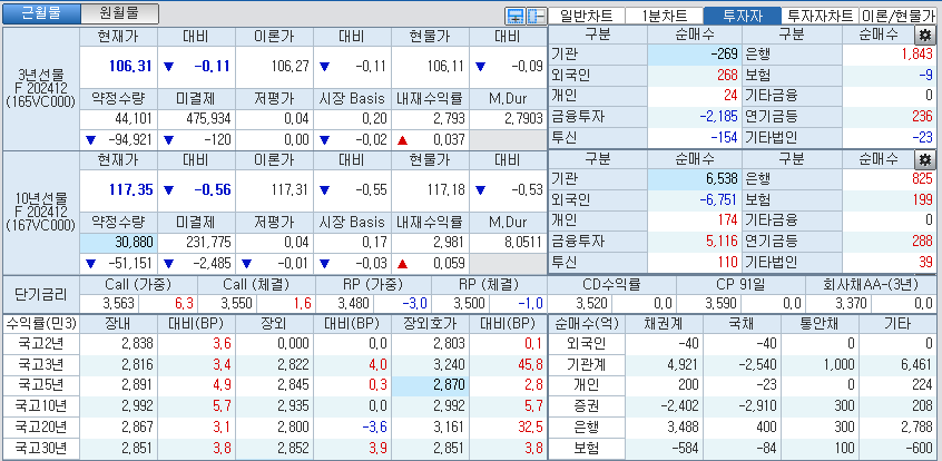 자료: 국고채 금리와 국채선물 가격의 오전 10시 43분 현재 상황...출처: 코스콤 CHECK