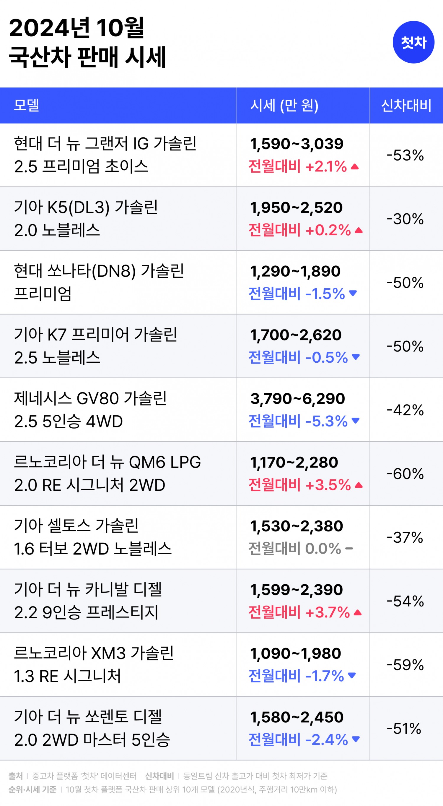 중고차 플랫폼 첫차, 10월 중고차 시세 발표 “연휴·나들이로 패밀리카 시세 치솟아…최대 3.5% ↑”