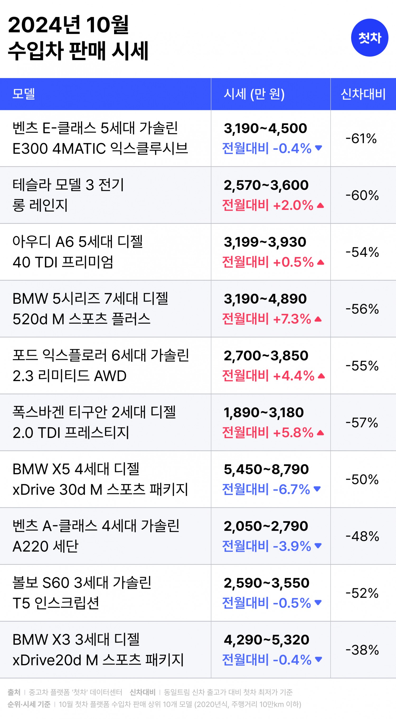 중고차 플랫폼 첫차, 10월 중고차 시세 발표 “연휴·나들이로 패밀리카 시세 치솟아…최대 3.5% ↑”