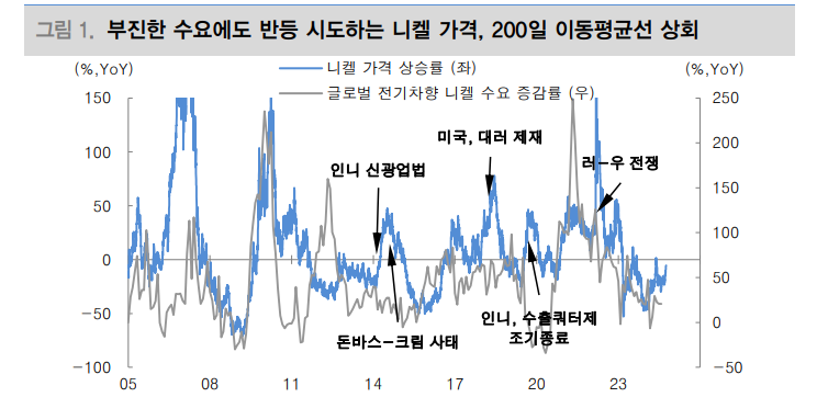 니켈, 중국 부양책에 계절성·기상이변 더해 연고점 돌파하며 상승세 이어갈 것 - 대신證