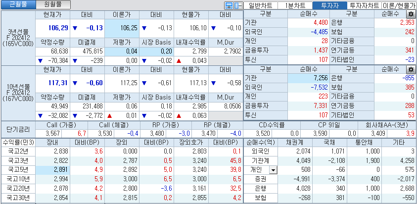 자료: 국고채 금리와 국채선물 가격의 오후 1시 25분 현재 상황...출처: 코스콤 CHECK
