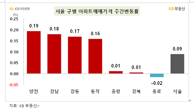 KB기준 서울아파트 한주간 0.09% 올라....상승폭 둔화