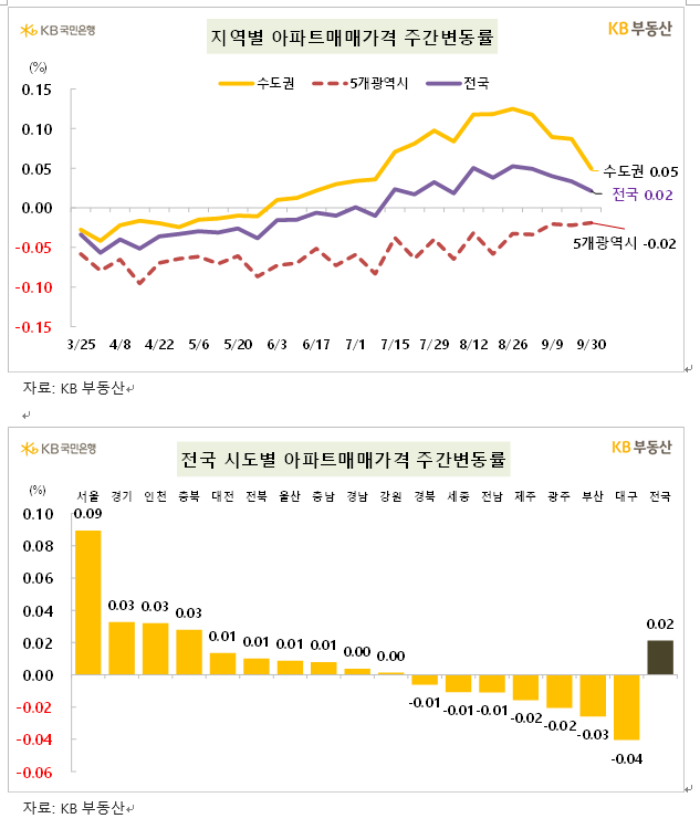 KB기준 서울아파트 한주간 0.09% 올라....상승폭 둔화