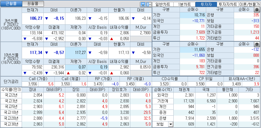 자료: 국고채 금리와 국채선물 가격의 오후 3시 45분 현재 상황...출처: 코스콤 CHECK