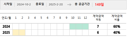 공급계약 기간 및 기간별 추정 계약금액