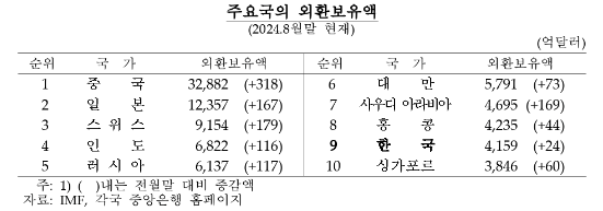 9월말 외환보유액 4,200억 달러로 전월비 41억달러 증가...석 달 연속 증가 - 한은
