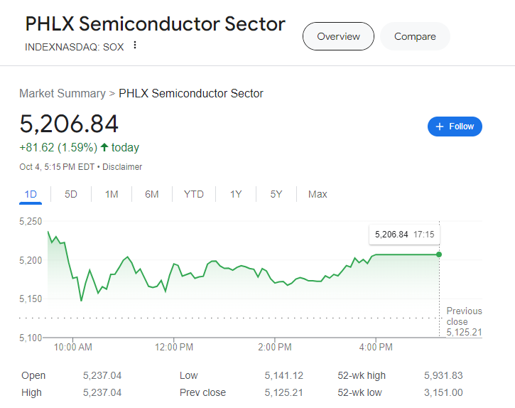 (상보) 엔비디아 1.7% 오르며 반도체지수도 1.6% 상승