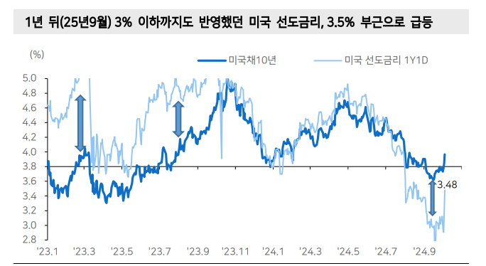 10월 금통위 금리인하 후 재료 소멸 인식 부각될 것 - 메리츠證