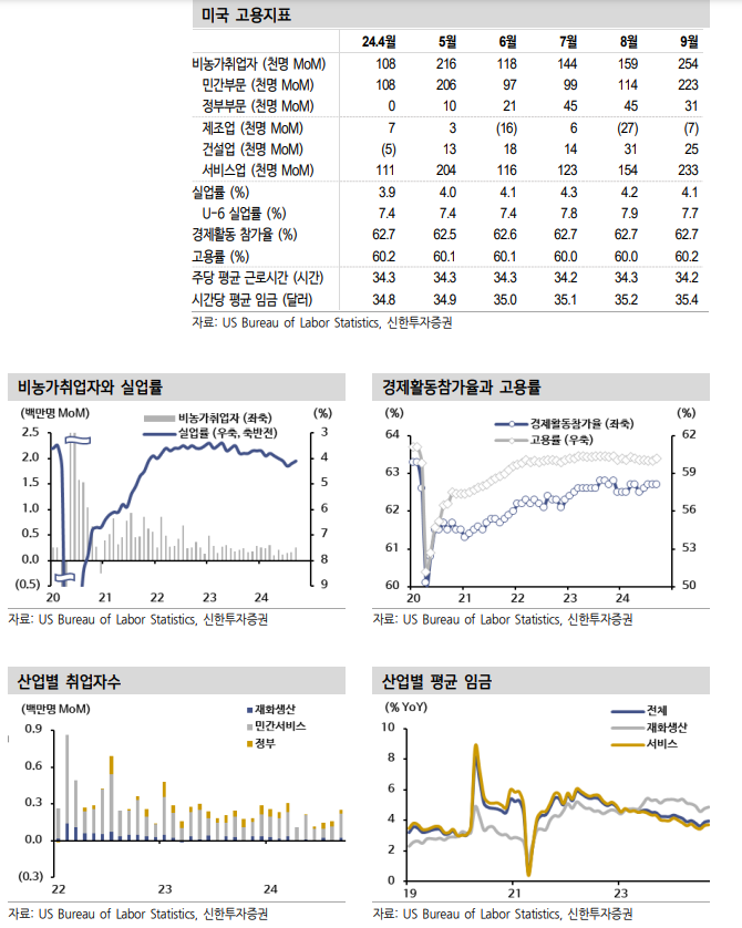 美고용 서프라이즈 지속성에 의구심...11월, 12월 베이비스텝 인하 예상 - 신한證