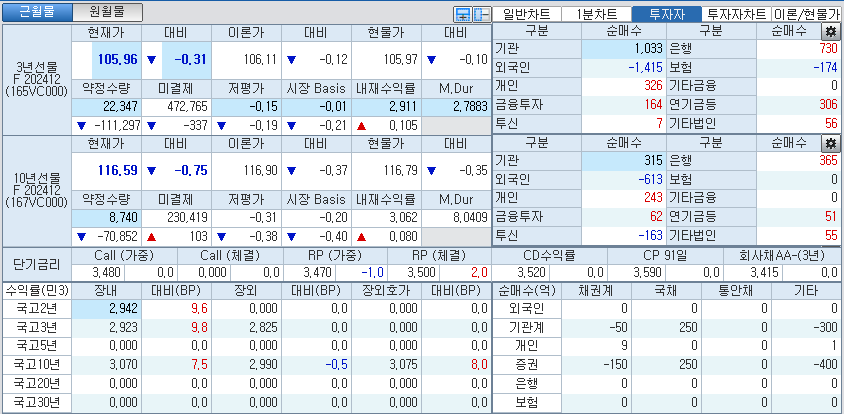 자료: 국고채 금리와 국채선물 가격의 오전 9시 7분 현재 상황...출처: 코스콤 CHECK