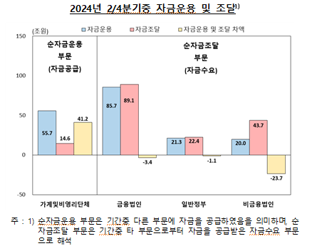2분기 국내부문의 순자금운용 규모 13조...지난 1분기 26조 비해 축소 - 한은