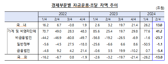2분기 국내부문의 순자금운용 규모 13조...지난 1분기 26조 비해 축소 - 한은