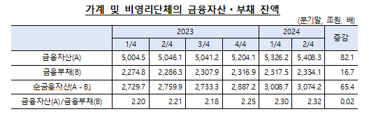 2분기 국내부문의 순자금운용 규모 13조...지난 1분기 26조 비해 축소 - 한은