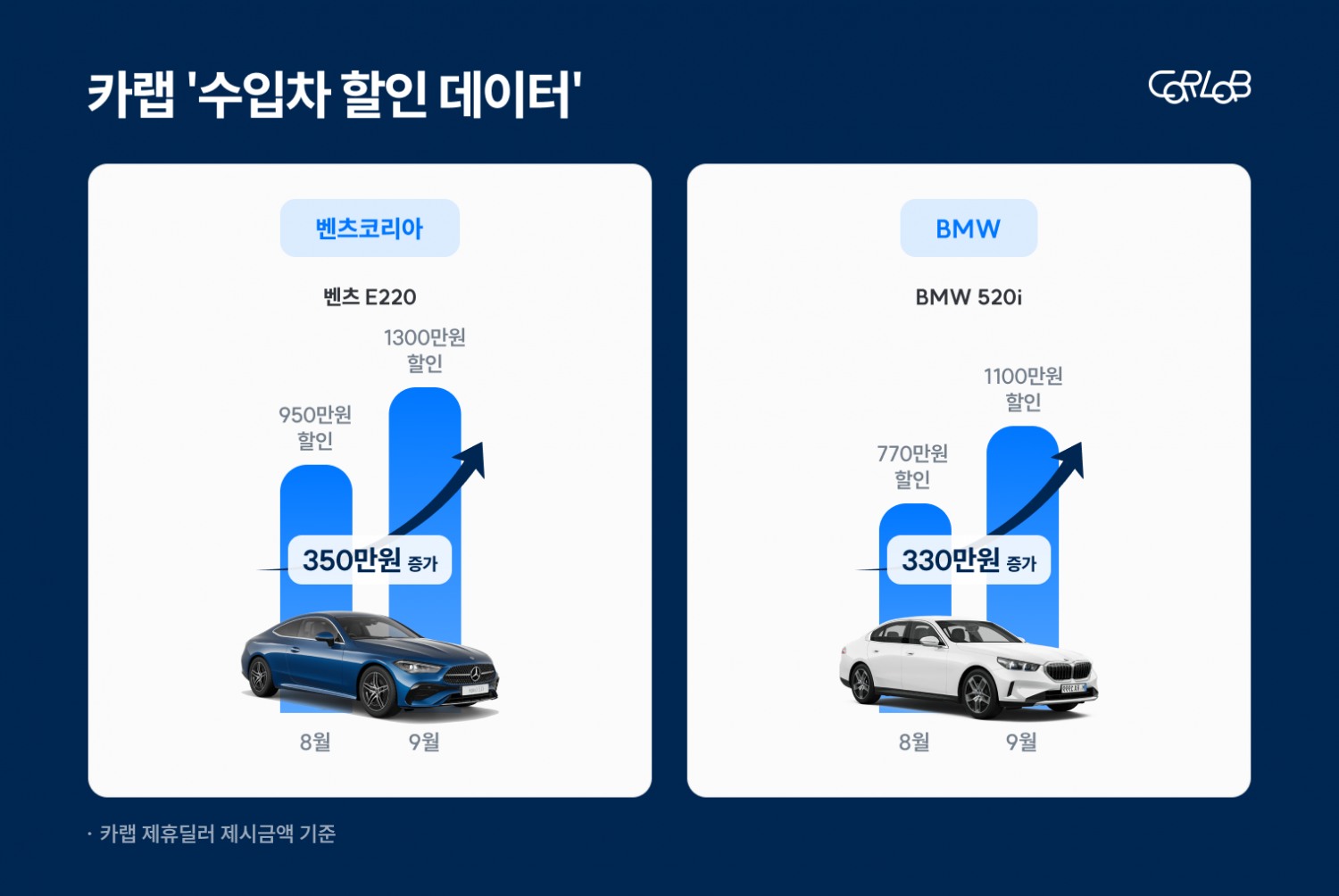 '카랩 할인데이터룸', 수입차 1위 자리를 놓고 펼쳐지는 치열한 '할인전쟁'