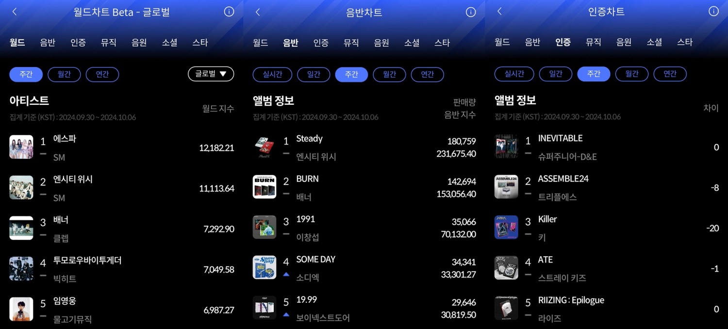 에스파·엔시티 위시·슈퍼주니어-D&E, 10월 1주 한터 주간차트 맹활약