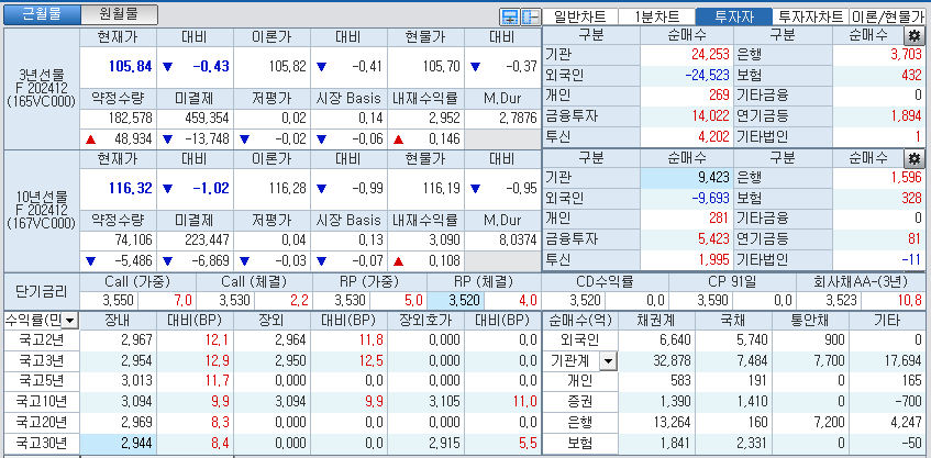 자료: 국고채 금리와 국채선물 가격의 오후 1시 27분 현재 상황...출처: 코스콤 CHECK