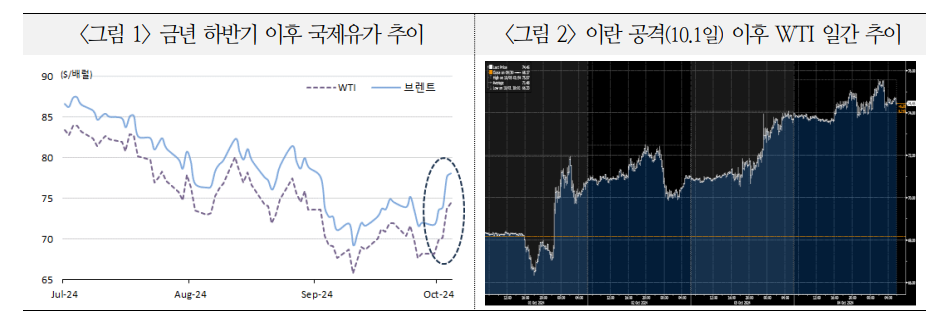 중동 최악 시나리오 가능 인식 늘어...'유가 파괴적 급등' vs '전쟁프리미엄 빠른 소진' - 국금센터