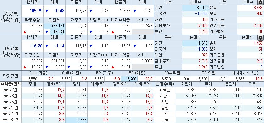 자료: 2시12분 현재 국채선물 가격과 투자주체별 순매매 동향, 출처: 코스콤 CHECK