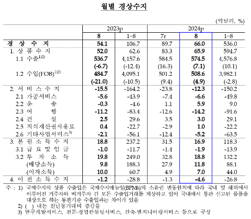 (종합) 8월 경상수지 66억달러 흑자...넉 달 연속 흑자, 전월비 흑자폭은 축소