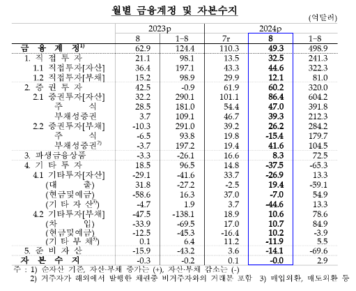 (종합) 8월 경상수지 66억달러 흑자...넉 달 연속 흑자, 전월비 흑자폭은 축소