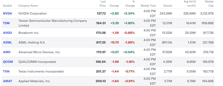 (상보) 엔비디아 2.2% 상승 불구 반도체지수 0.2% 하락