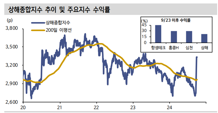 중국의 포모 랠리...中 주식 전술적으로 비중 확대해야 - 신한證
