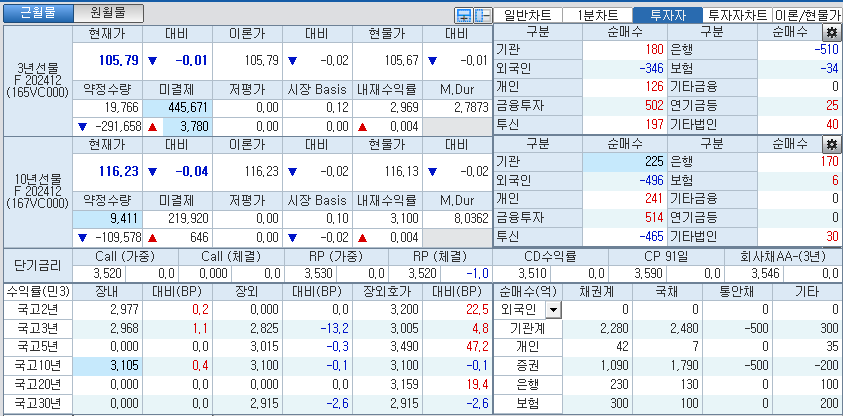 자료: 국고채 금리와 국채선물 가격의 오전 9시 12분 현재 상황...출처: 코스콤 CHECK