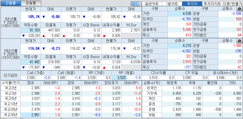 자료: 국고채 금리와 국채선물 가격의 오전 10시 40분 현재 상황...출처: 코스콤 CHECK