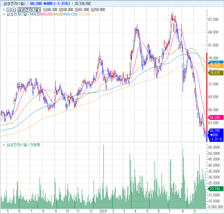 자료: 최근 급락한 삼성전자 주가, 출처: 코스콤 CHECK