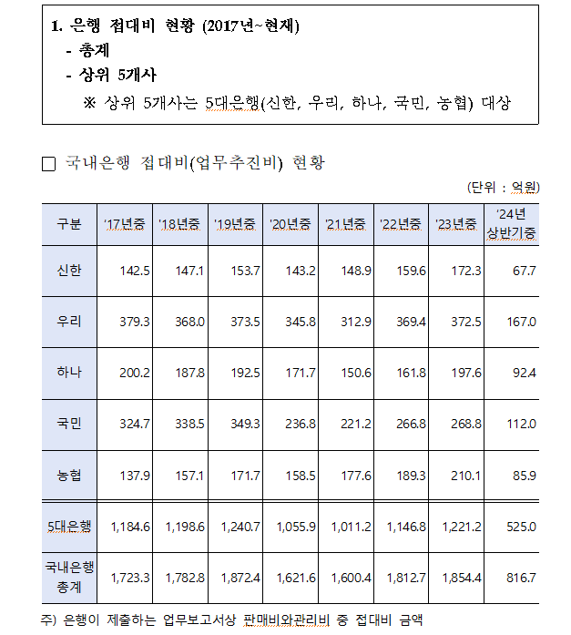 국내 금융권 5년 6개월간 접대비 2.4조원 사용...은행 0.96조, 증권 1.13조, 보험 0.31조 - 야당의원