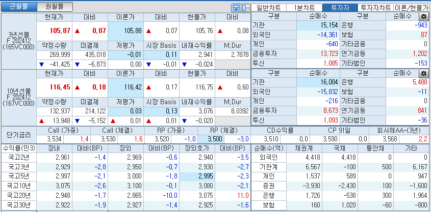 자료: 국고채 금리와 국채선물 가격의 오후 3시 45분 현재 상황...출처: 코스콤 CHECK