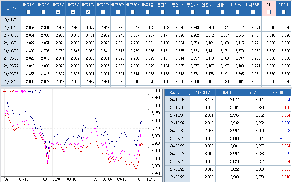 자료: 최근 최종호가수익률 추이, 출처: 코스콤 CHECK