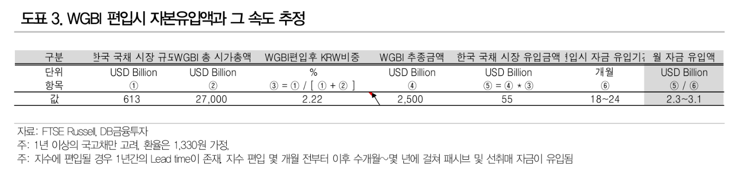 WGBI 편입, 2년에 걸쳐 장투기관 수요 통째로 추가...2년간 10년 금리 52bp 하락 압력 - DB금투