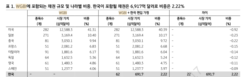 WGBI 편입으로 향후 80조 내외 자금 유입되며 초장기물 수혜 입을 것 - KB證