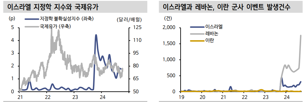 중동 지정학 갈등 재부각에도 유가 상승 탄력은 제한적 - 신한證