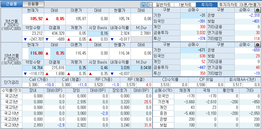 자료: 국고채 금리와 국채선물 가격의 오전 9시 12분 현재 상황...출처: 코스콤 CHECK