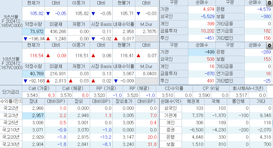 자료: 10시10분 현재 국채선물과 국고채 금리 동향, 출처: 코스콤 CHECK