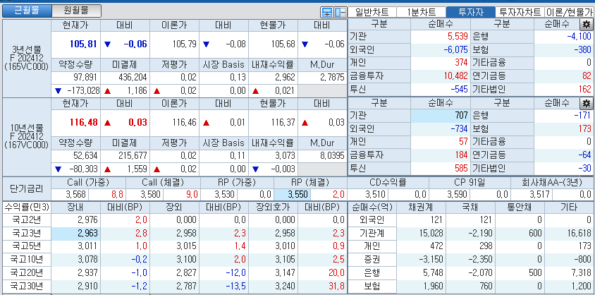 자료: 국고채 금리와 국채선물 가격의 오전 10시 41분 현재 상황...출처: 코스콤 CHECK