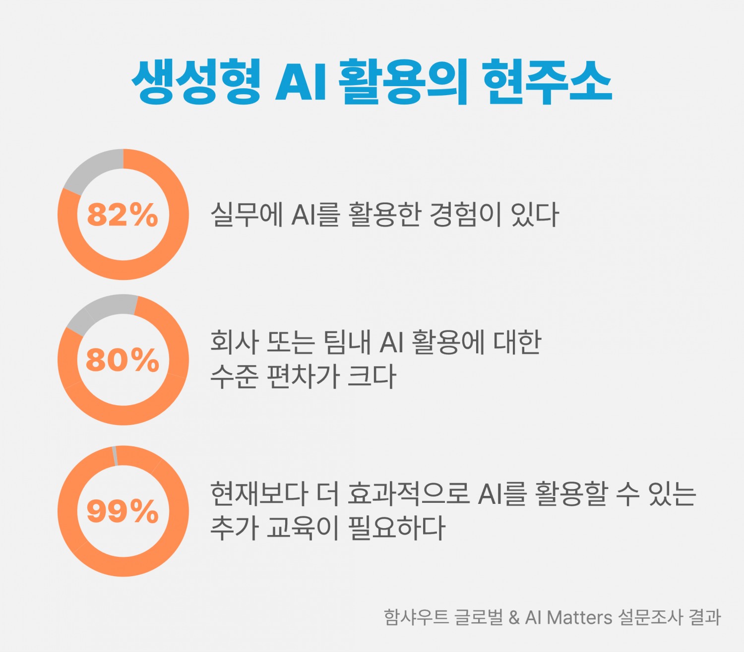 함샤우트 글로벌, 기업 대상 AI 교육 관련 설문조사 결과 발표
