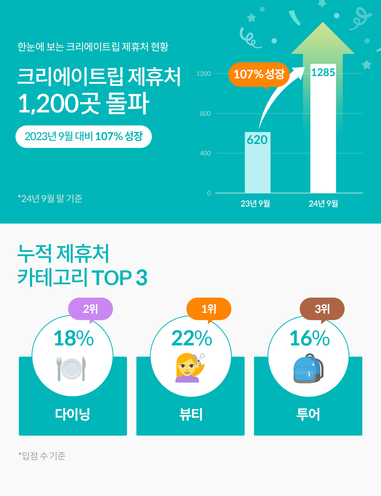 크리에이트립, 누적 제휴처 1200곳 돌파, 전년 동기 대비 107% 성장