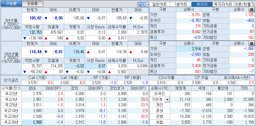자료: 국고채 금리와 국채선물 가격의 오후 1시 24분 현재 상황...출처: 코스콤 CHECK