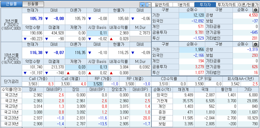 자료: 국고채 금리와 국채선물 가격의 오후 3시 45분 현재 상황...출처: 코스콤 CHECK