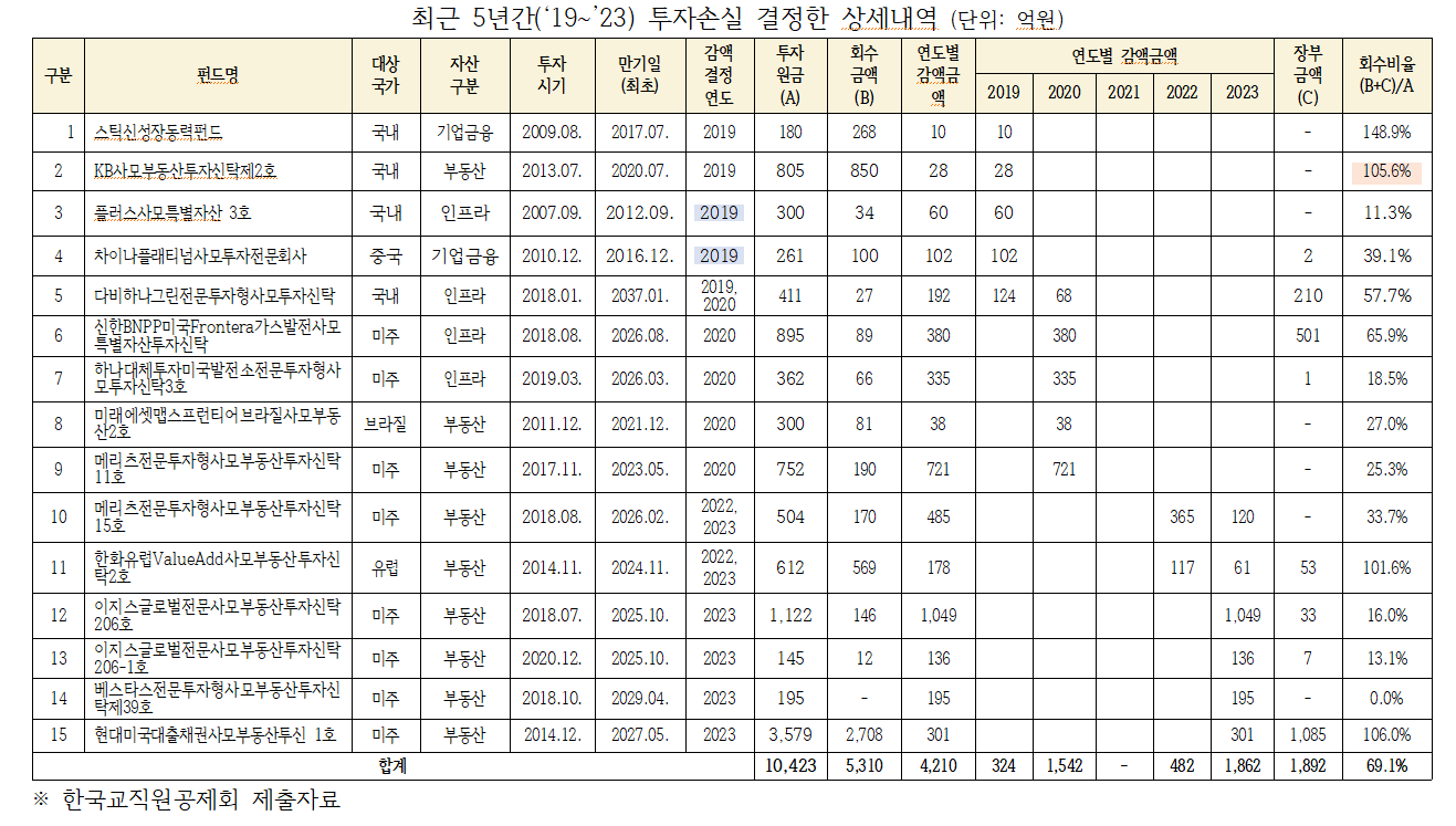 교원공제, 최근 5년간 부동산 등 대체투자 3221억 손실 - 야당 의원