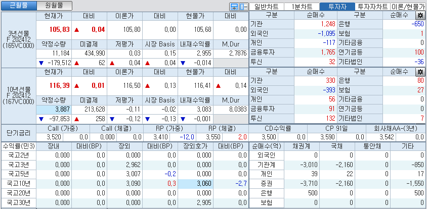 자료: 국고채 금리와 국채선물 가격의 오전 9시 8분 현재 상황...출처: 코스콤 CHECK