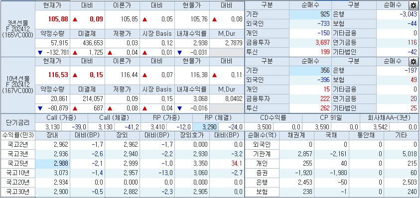 자료: 9시59분 현재 국채선물과 국고채 금리 동향, 출처: 코스콤 CHECK