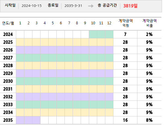 공급계약 기간 및 기간별 추정 계약금액