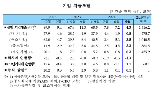 (종합) 9월중 은행 가계대출 9.3조원 증가...8월(+9.2조)대비 증가규모 크게 둔화 - 한은