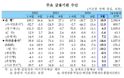 (종합) 9월중 은행 가계대출 9.3조원 증가...8월(+9.2조)대비 증가규모 크게 둔화 - 한은