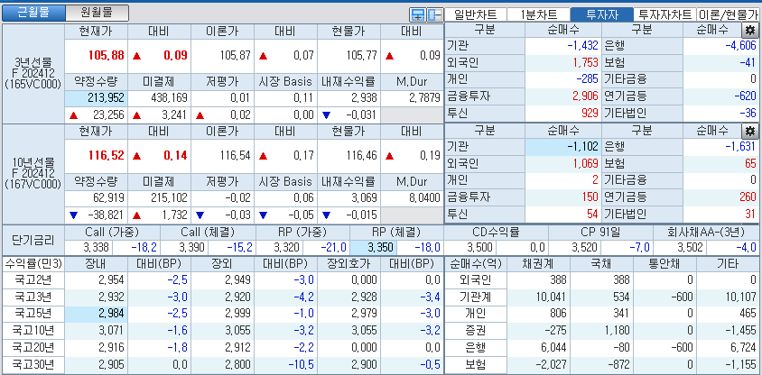 자료: 국고채 금리와 국채선물 가격의 오후 2시 2분 현재 상황...출처: 코스콤 CHECK